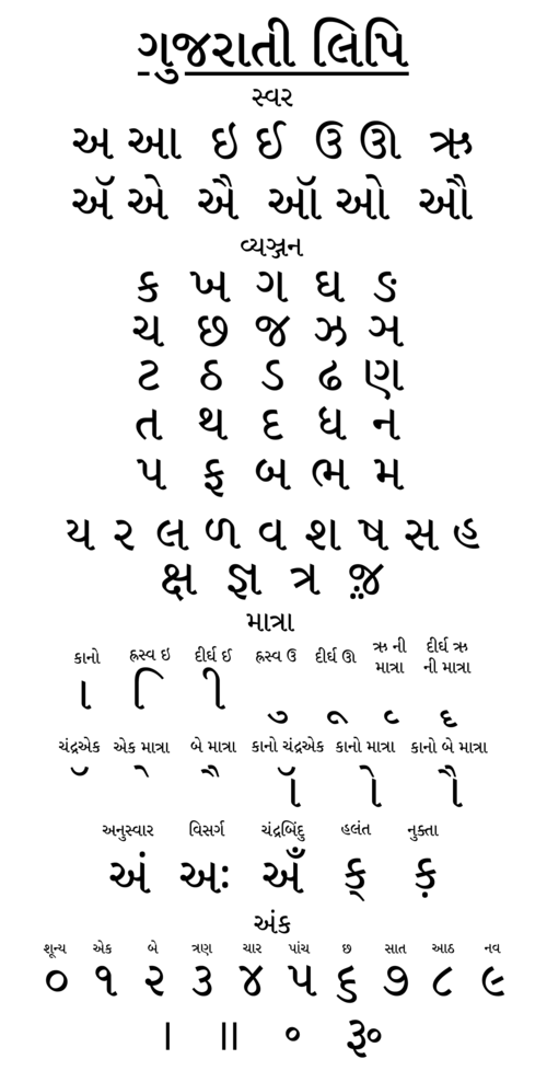Sample of the Gujarati