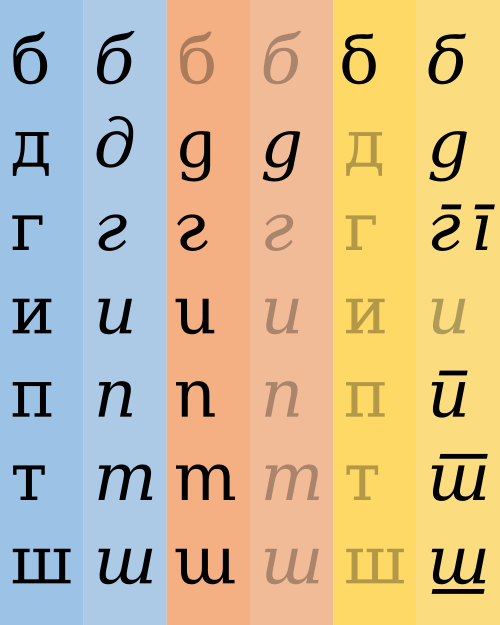 Sample of the Cyrillic