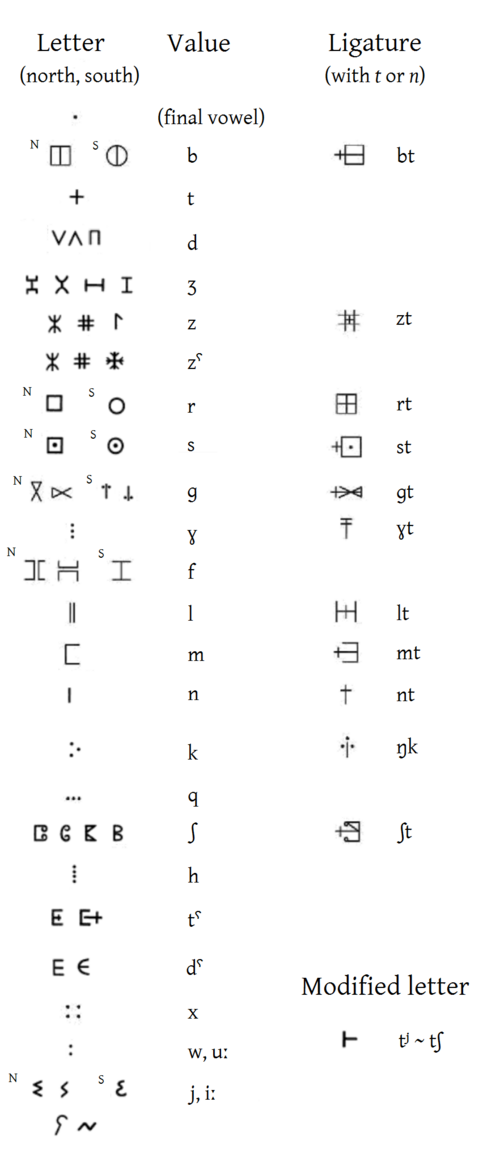 Sample of the Tifinagh