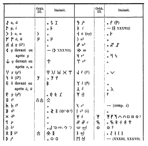 Sample of the Old Turkic script