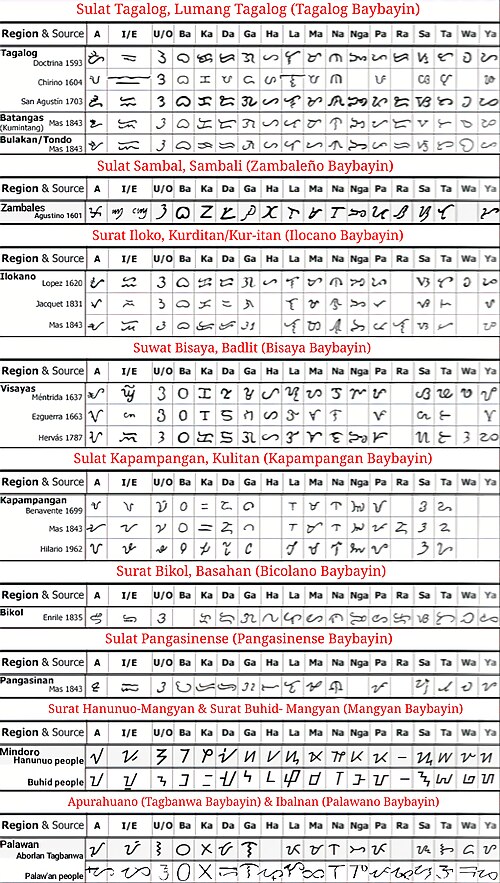 Sample of the Baybayin