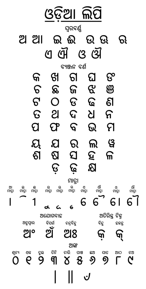 Sample of the Odia